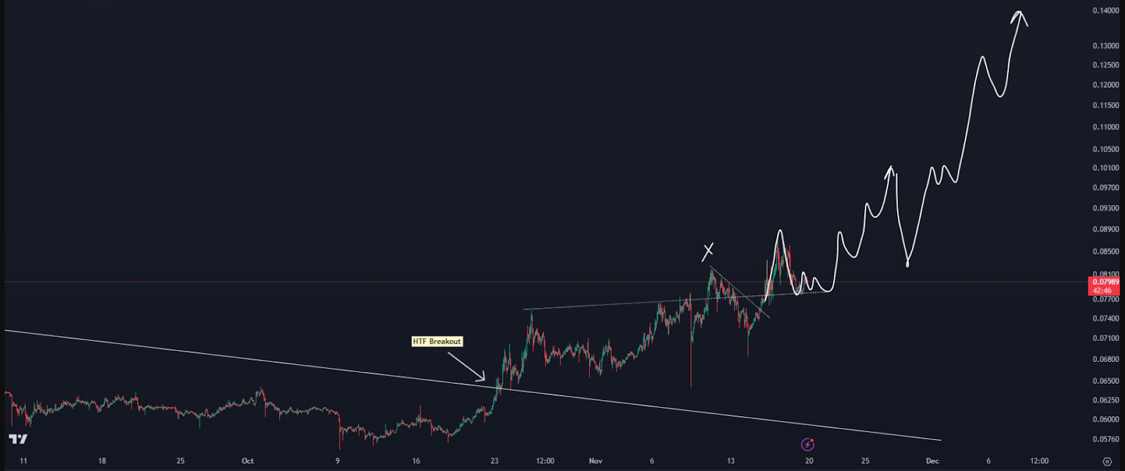 Dogecoin and PEPE prices fall, traders explore new token - 2