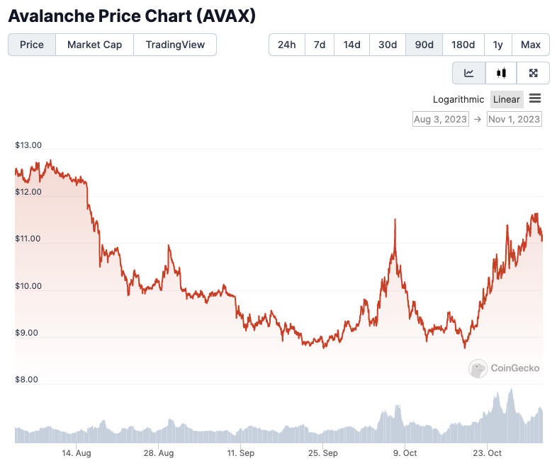 AVAX/USD price chart. Image: CoinGecko.