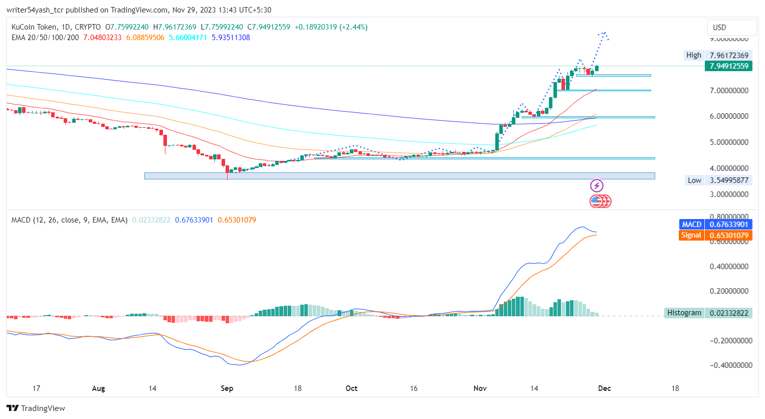 KuCoin: Can KCS Crypto Price Continue to Rise Towards $9 Mark?