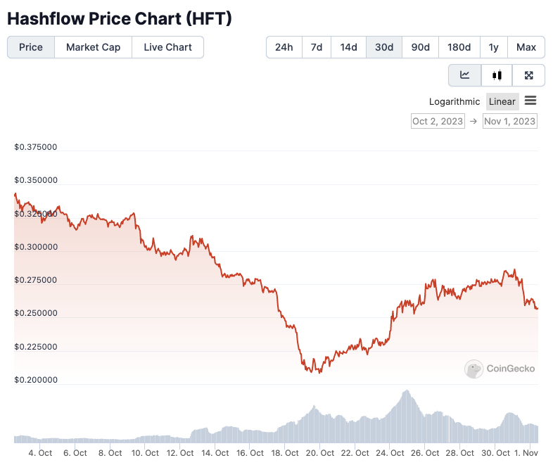 HFT/USD price chart. Image: CoinGecko.