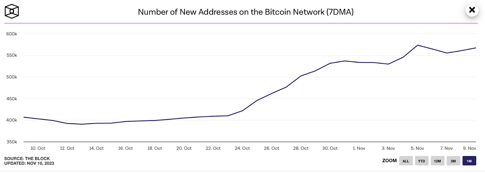 Bitcoin's new high signals major market shift: analysis and predictions - 3