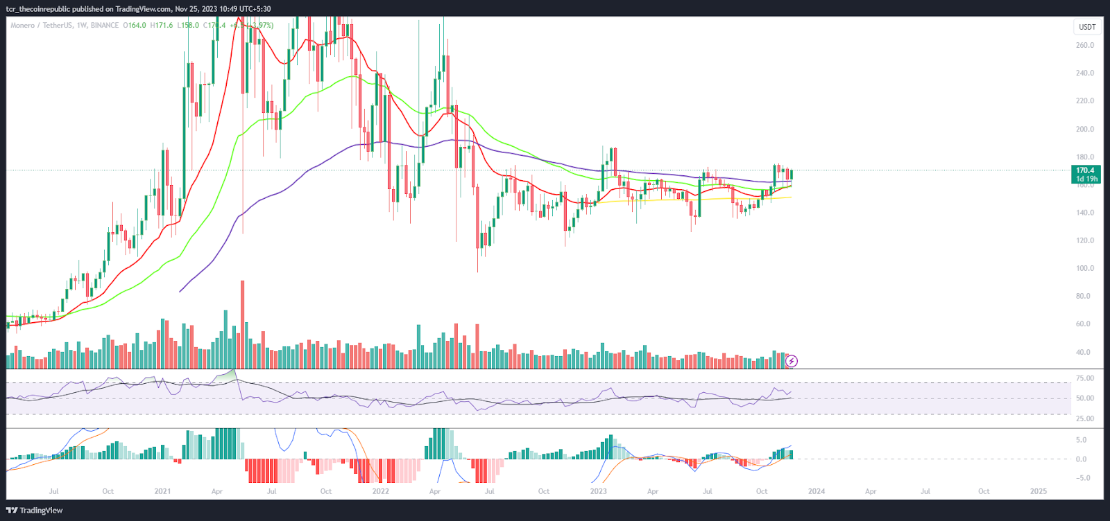 Monero Price Prediction: Will XMR Price Surpass Barrier of $180?