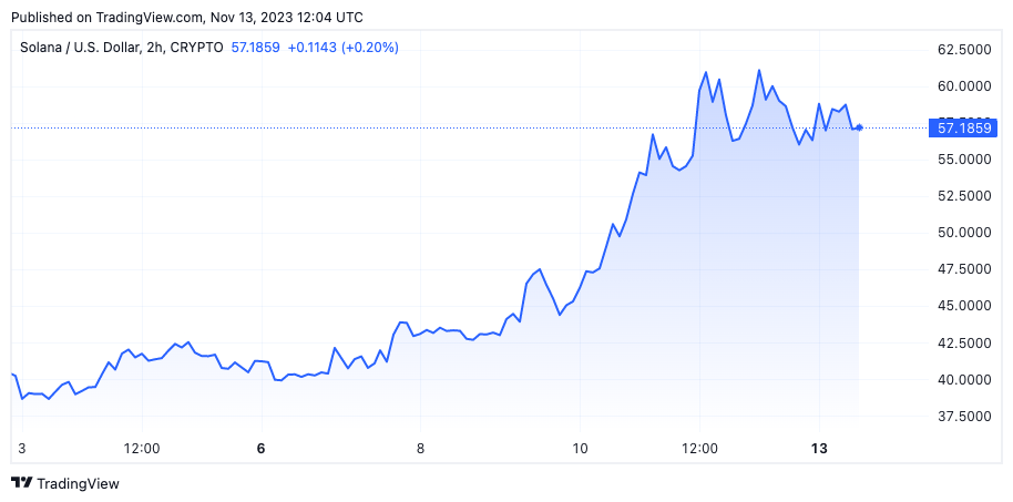 SOL/USD price chart. Image: The Block/TradingView.