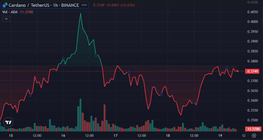 Top cryptos to watch this week: KAS, RNDR, ADA - 3