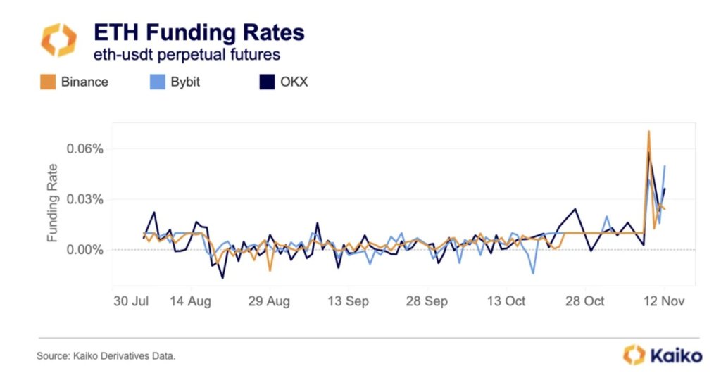 ETH funding rates positive | Source: Kaiko