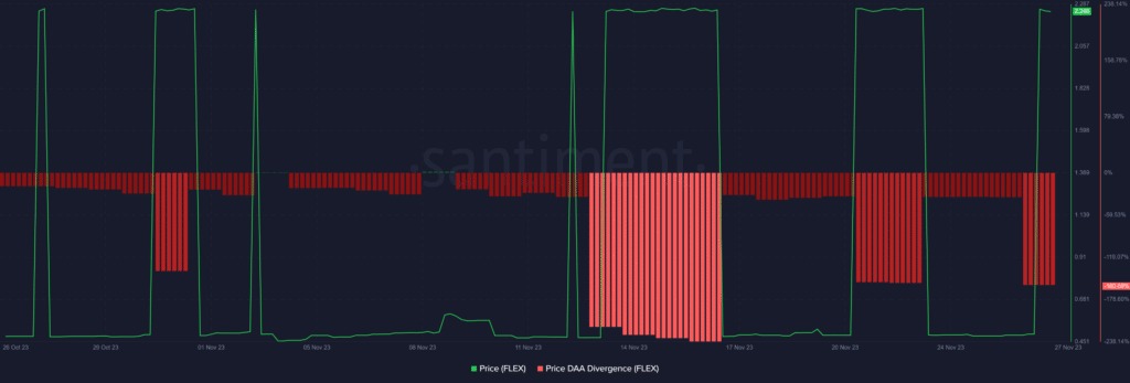 FLEX soars 360% in 24 hours, sell signal has emerged - 2