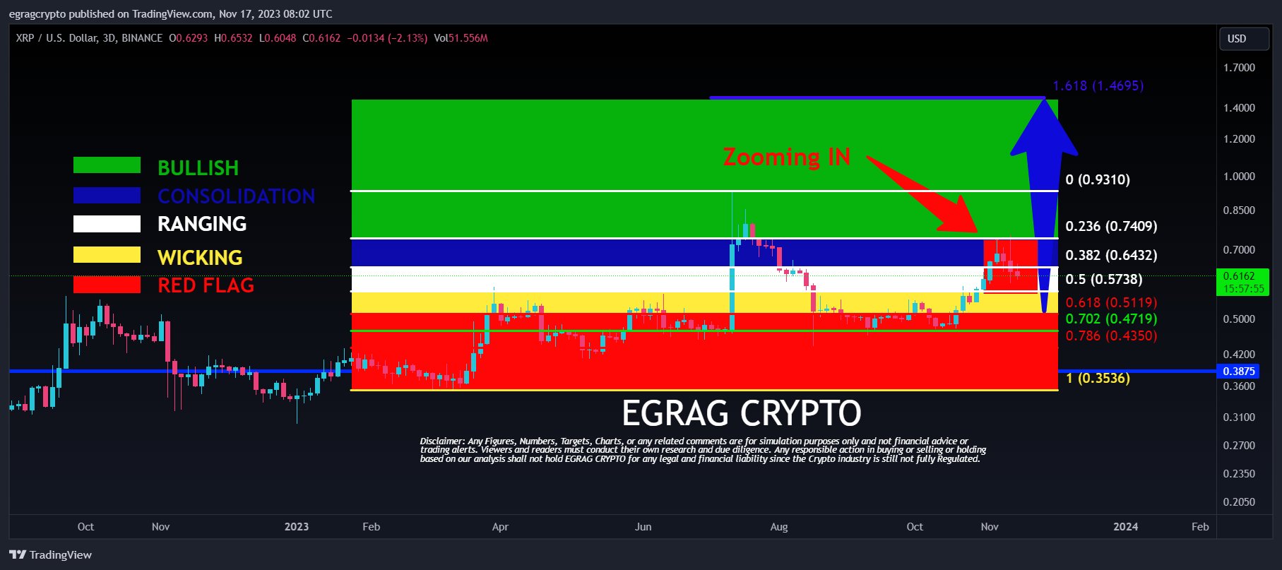 XRP/USD, 3-day chart