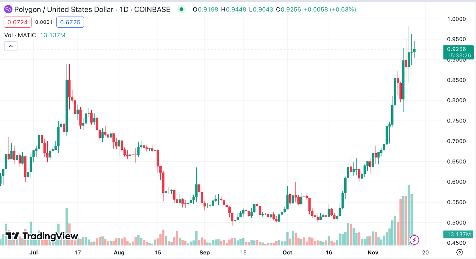 Bear market tides shifting; investors turn their attention to 3 crypto assets  - 2