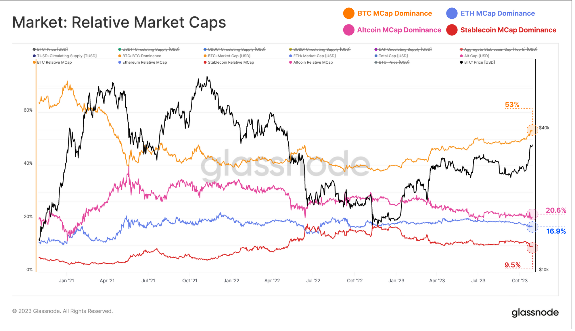 Altcoins vs Bitcoin