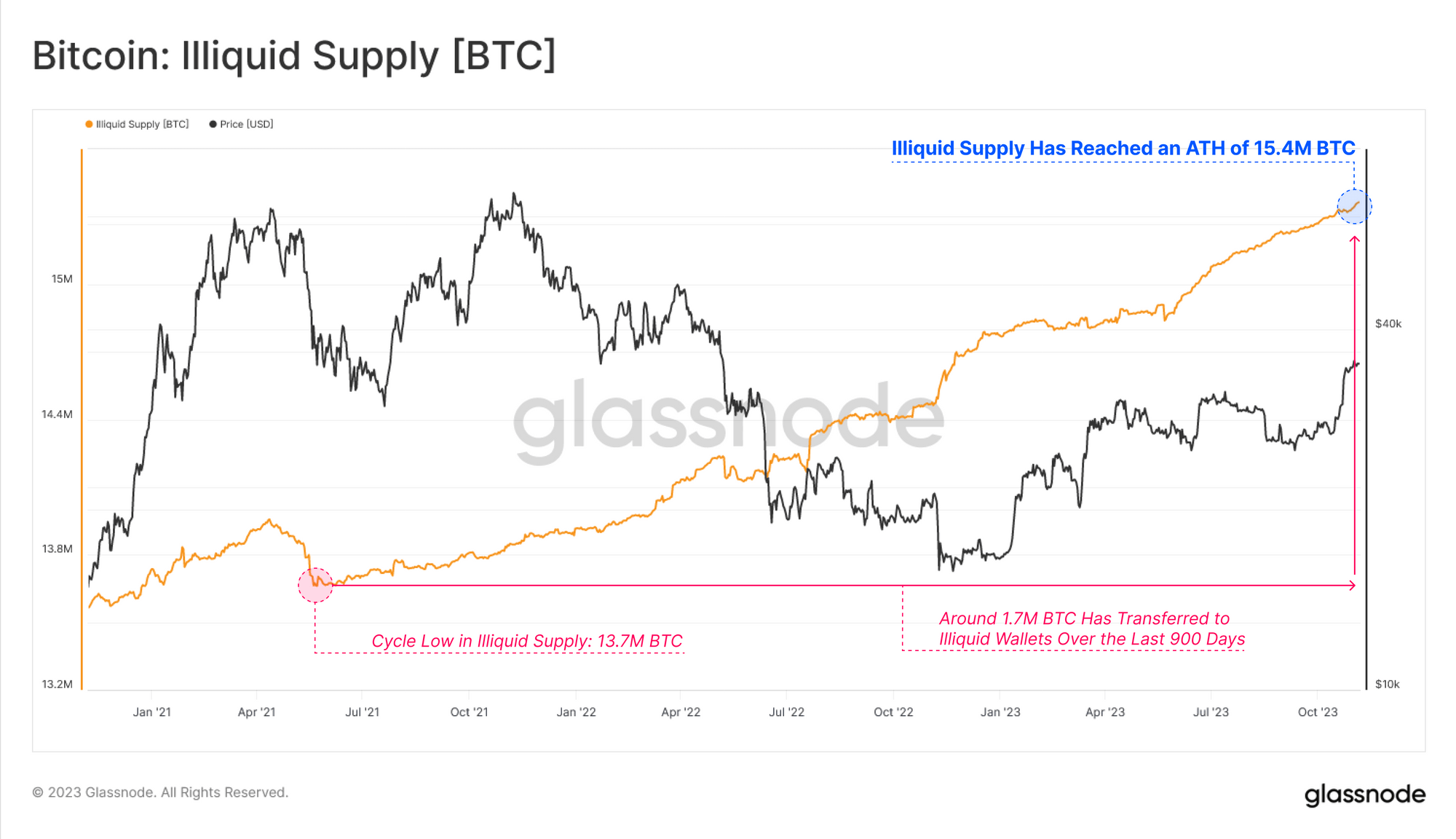 Amount of Bitcoin that is not readily available for trading or transactions