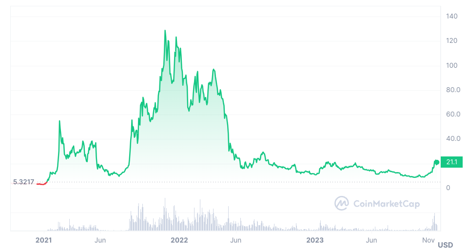 Solana surging, investors exploring these 5 altcoins - 8