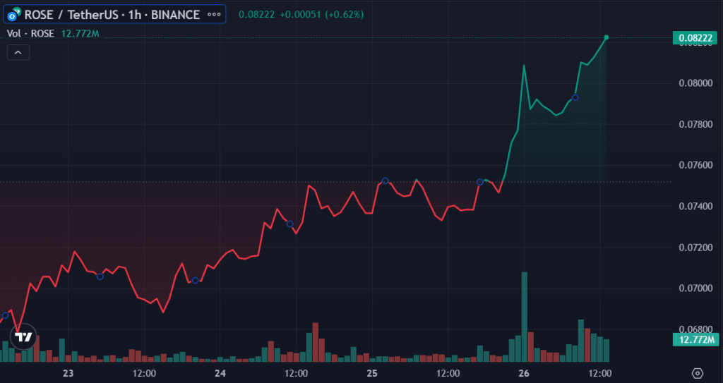 Top cryptos to watch this week: BTC, CTC, ROSE - 3