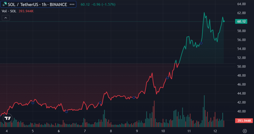 Top cryptos to watch this week: BTC, SOL, RUNE - 2