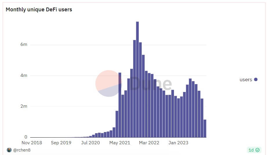 DeFi monthly users