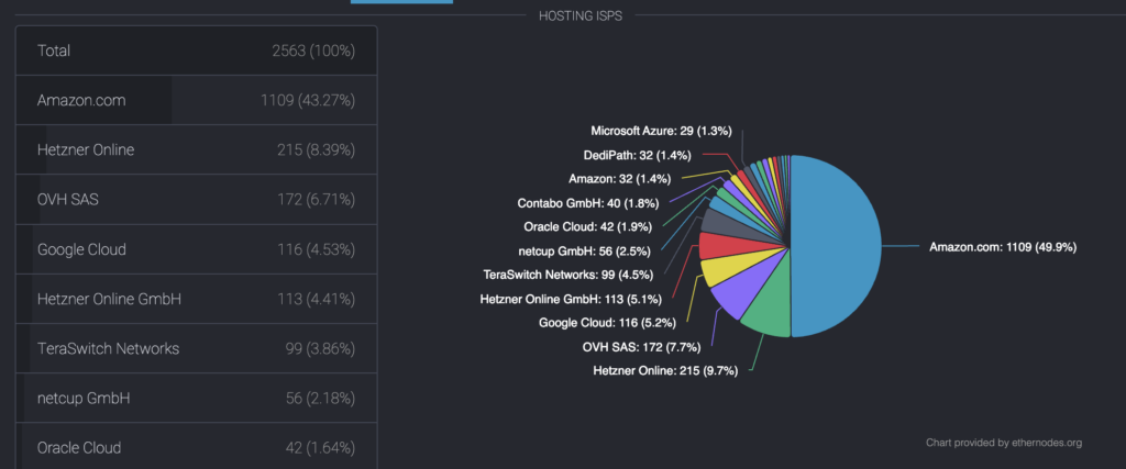 Distribution of ETH nodes on July 2022, per ethernodes.org