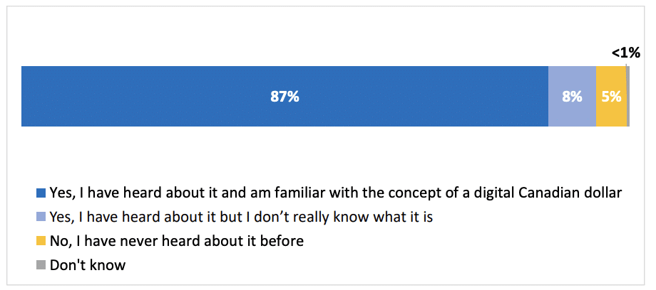 A new government report claims most Canadians regret investing in crypto assets - 2