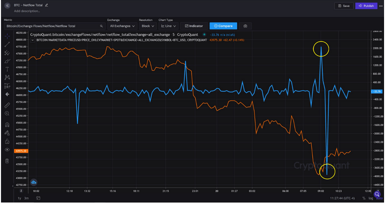 Whales accumulating BTC | Source: CryptoQuant