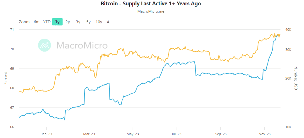 Volume of Bitcoin in hodlers’ accounts exceed 70% - 2