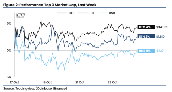 Top three market cap performance. Image: K33 Research.