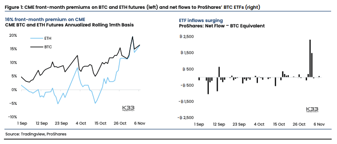 CME front-month premiums and ProShares net ETF flows. Image: K33 Research.