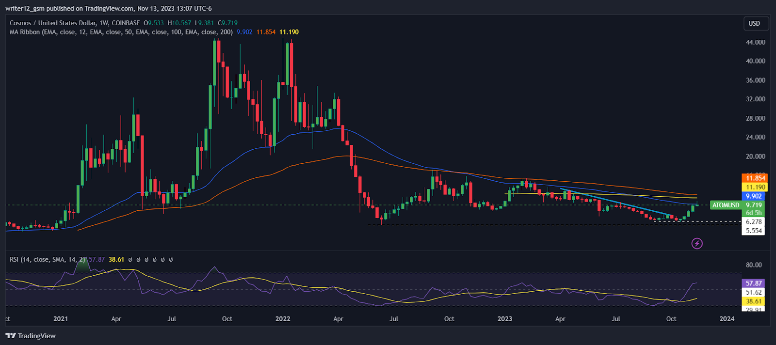 Cosmos Crypto Prediction: Will ATOM Achieve $20 Mark in November?