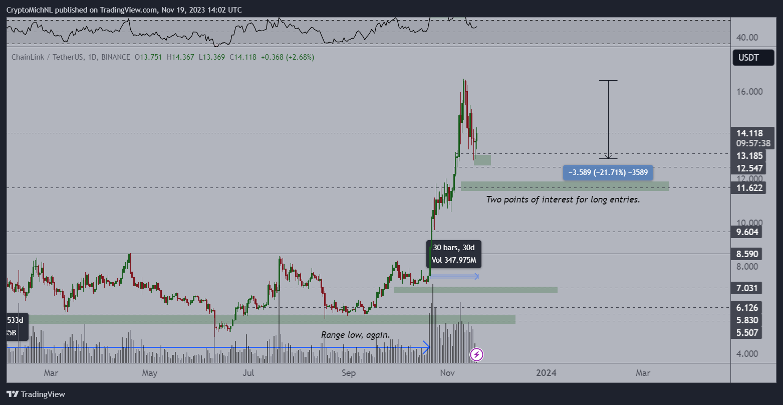 Chainlink price analysis