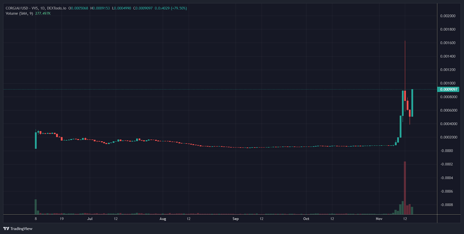 corgiai crypto