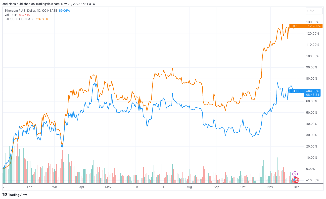 ethereum bitcoin price ytd