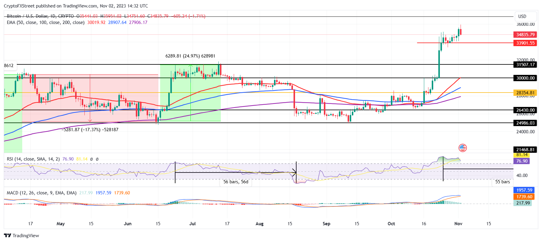 BTC/USD 1-day chart