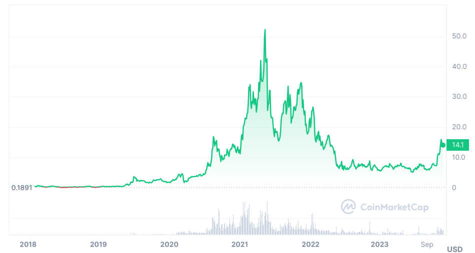 TON, Bitcoin ETF Token (BTCETF), Chainlink (LINK), TGC,