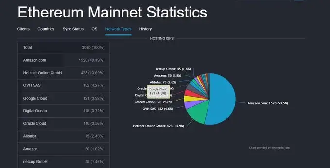 Distribution of ETH nodes on Oct. 12, 2023, per ethernodes.org