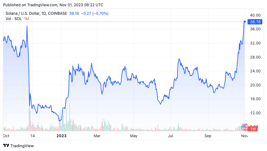 sol price oct 2022 to nov 2023