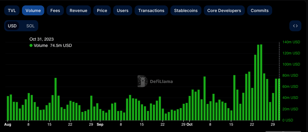 solana volume october