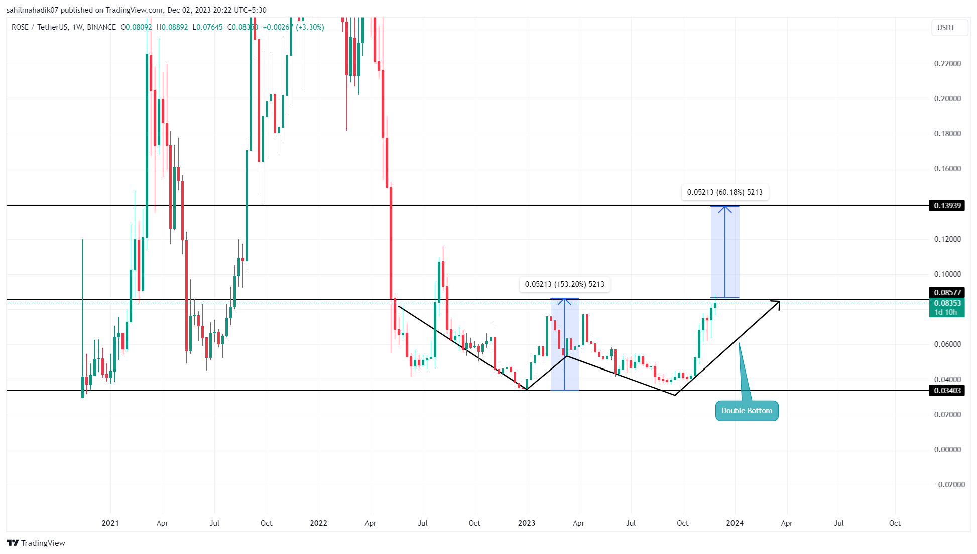 Oasis Token(ROSE) TradingView Chart