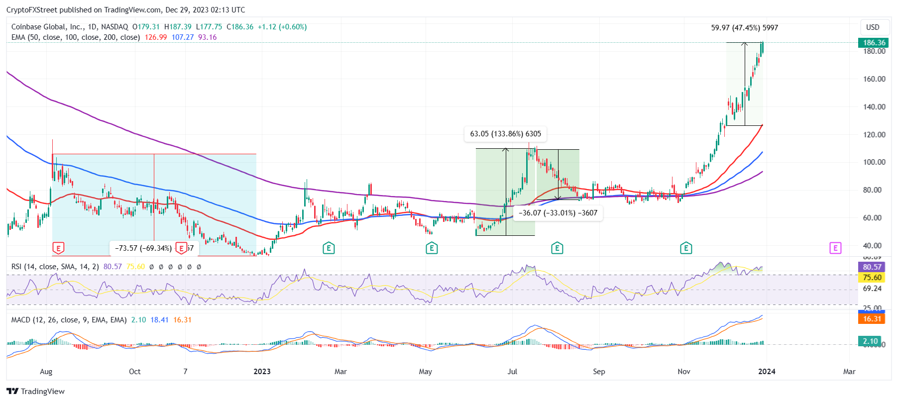 COIN/USD 1-day chart