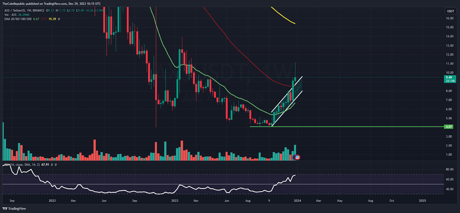 AXS Price Prediction: Will AXS Succeed To Fly Above $10?