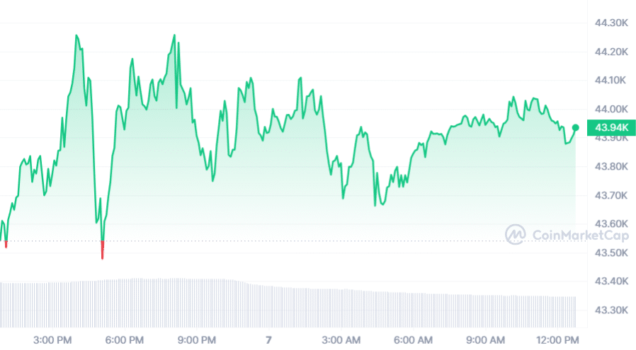 Bitcoin's massive rally wiped out $6b in short positions in 2023 - 2