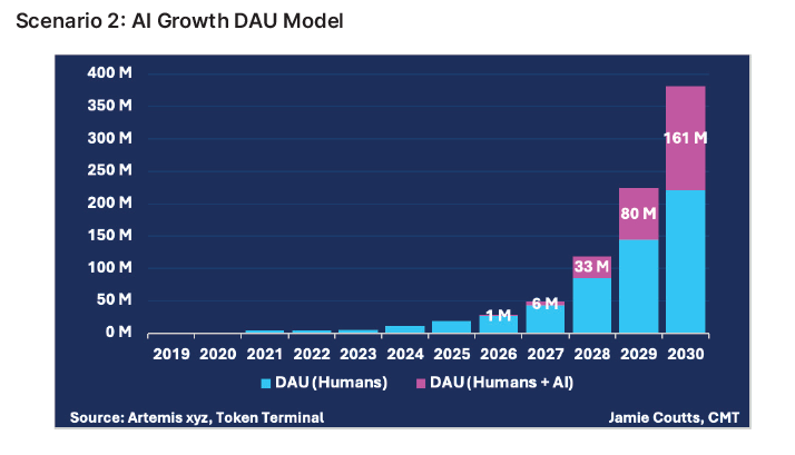 Blockchain Daily Active Users (DAU) 