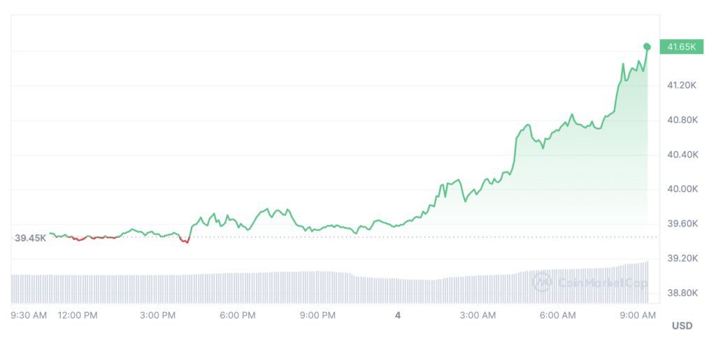 Traders liquidated $193m in crypto amid Bitcoin's surge - 2