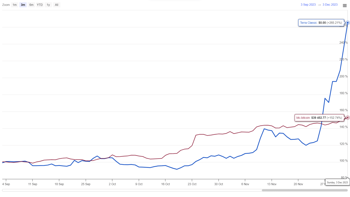 Terra Classic Vs Bitcoin Price