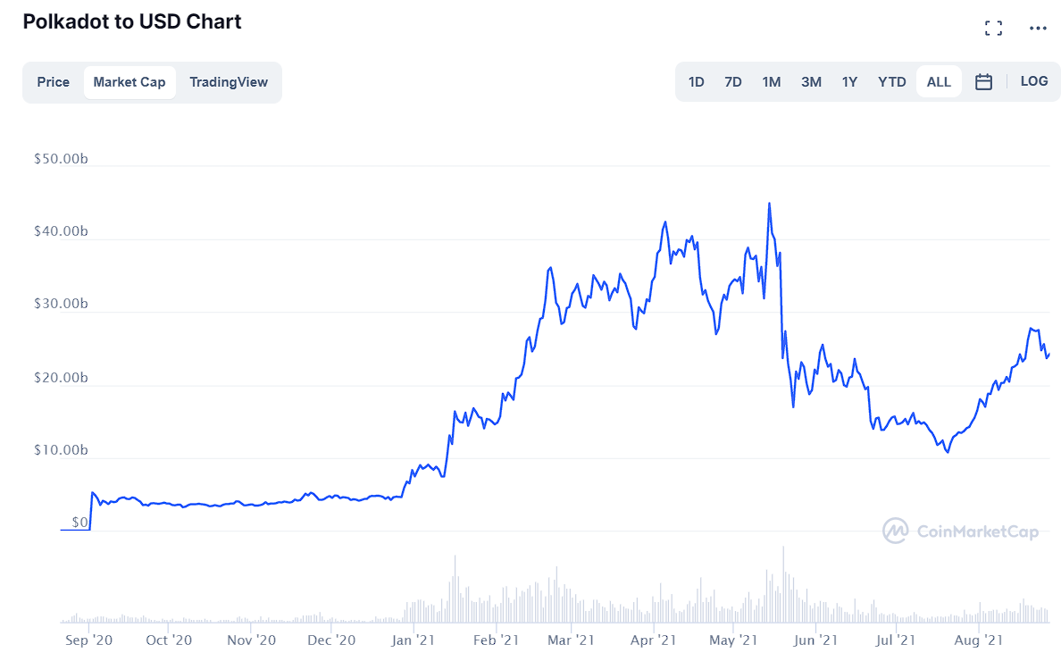 Polkadot market cap historical data by Coinmarketcap