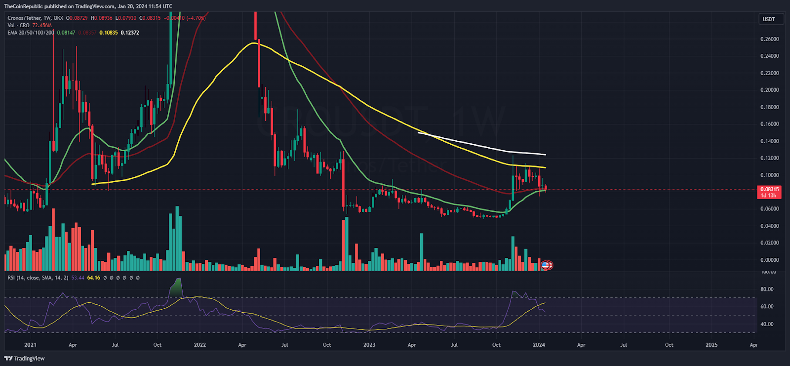 CRO Price Prediction: Will CRO Secure $0.08000 Amidst Selloff?