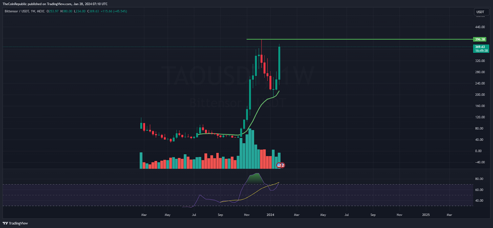 TAO Price Prediction: Is Bittensor Ready To Surge Above $400?