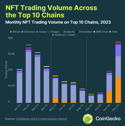 Crypto trading volume surpasses $36 trillion in 2023, CoinGecko reports