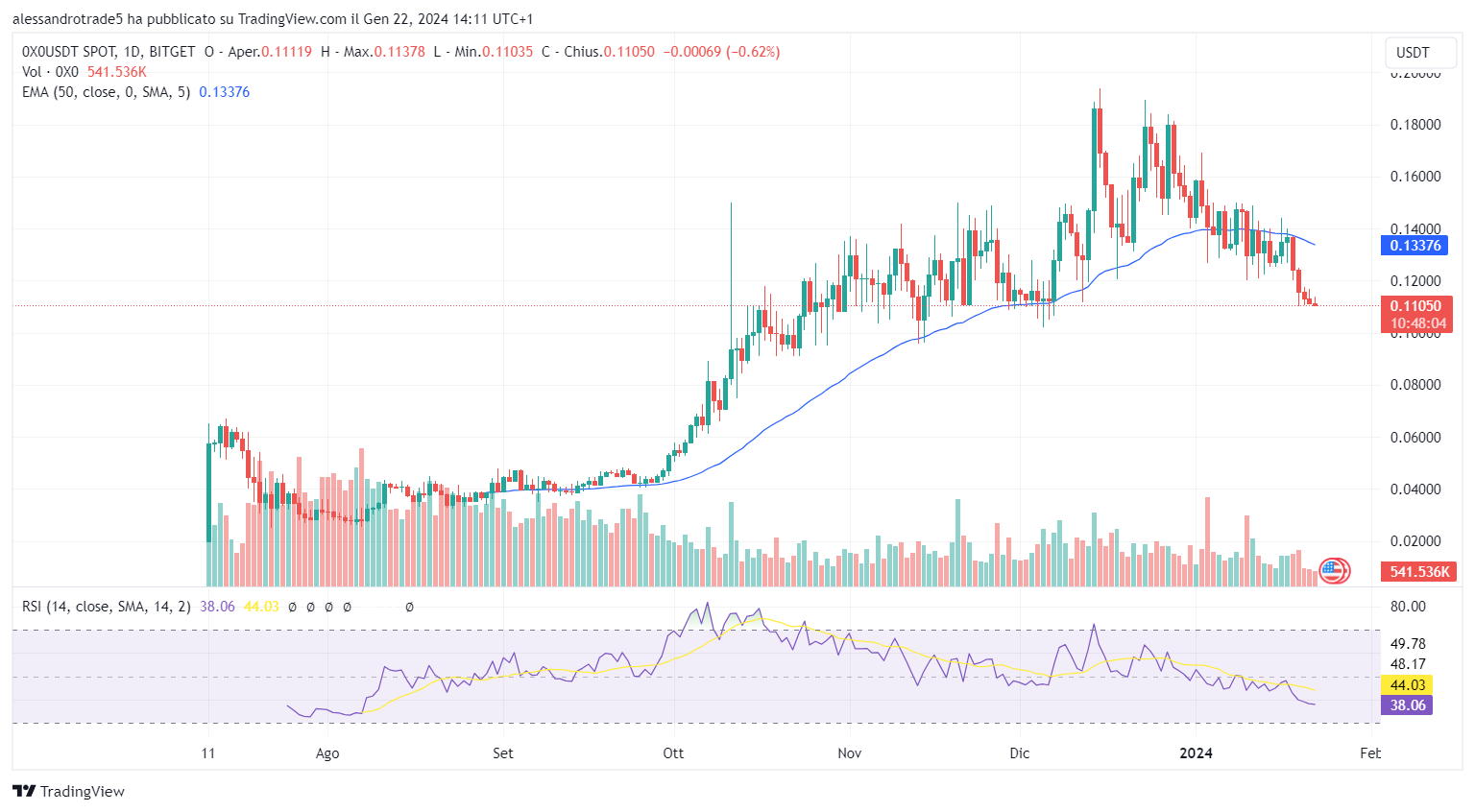 crypto price chart 0x0