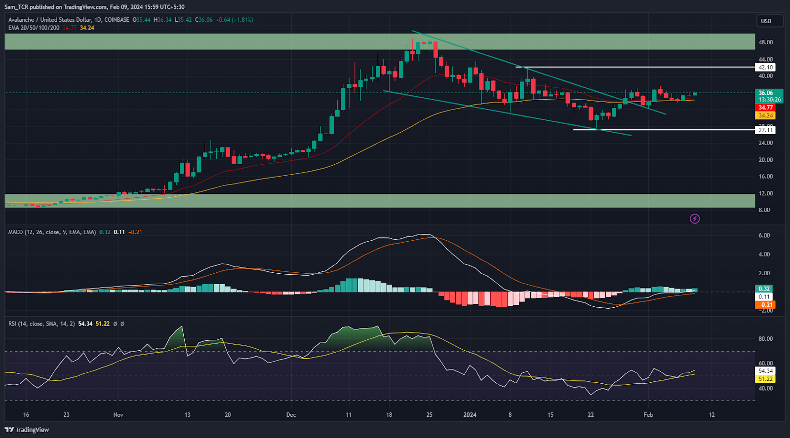 Avalanche Crypto Is Rising, Can It Reclaim Higher Levels Soon?