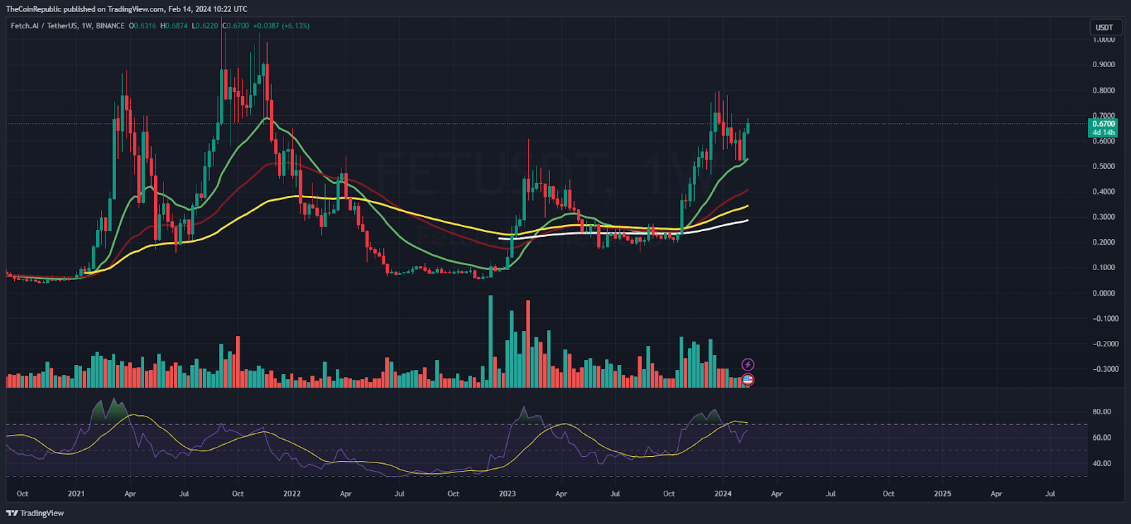 FET Price Prediction: FET Picks Momentum; Is $0.8000 Possible?