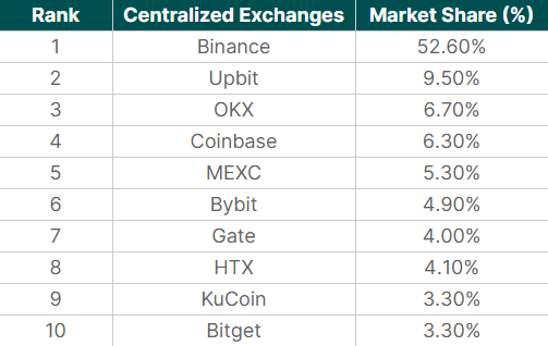 Binance extends its dominance on the spot market in 2023: CoinGecko