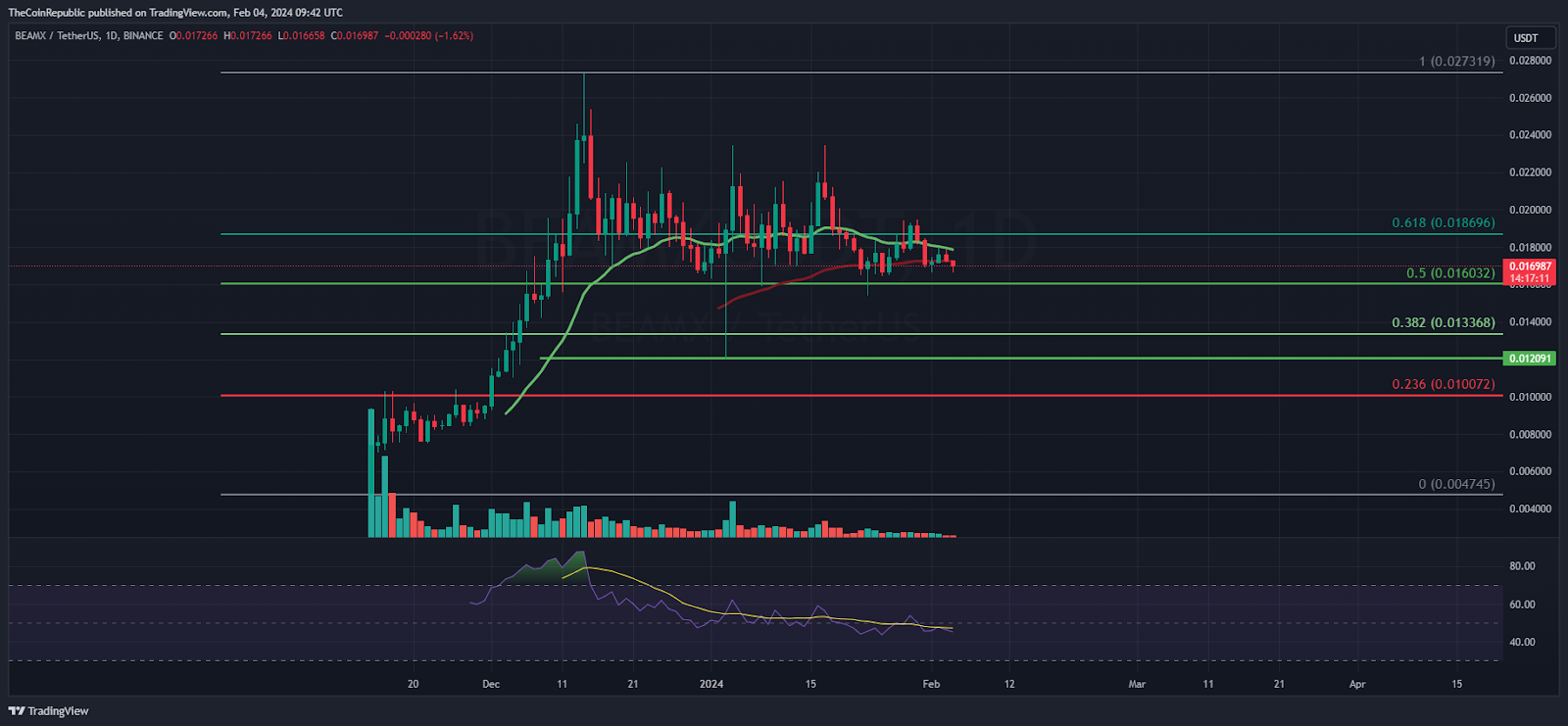 BEAM Price Prediction: Will BEAM Exit Range Below $0.016000?