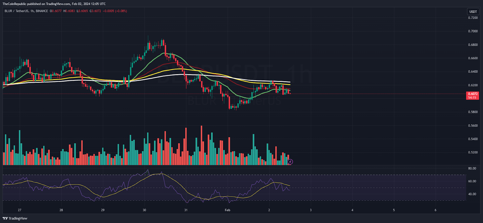 BLUR Price Prediction: Is BLUR Ready for Pullback Above $0.6100?